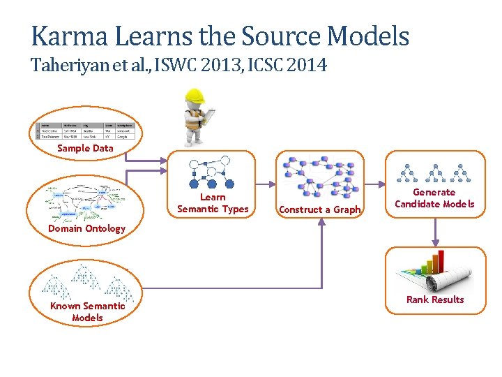 Karma Learns the Source Models Taheriyan et al. , ISWC 2013, ICSC 2014 Sample