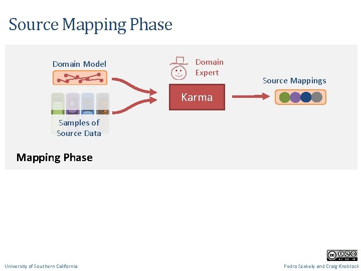 Source Mapping Phase Domain Model Domain Expert Source Mappings Karma Samples of Source Data