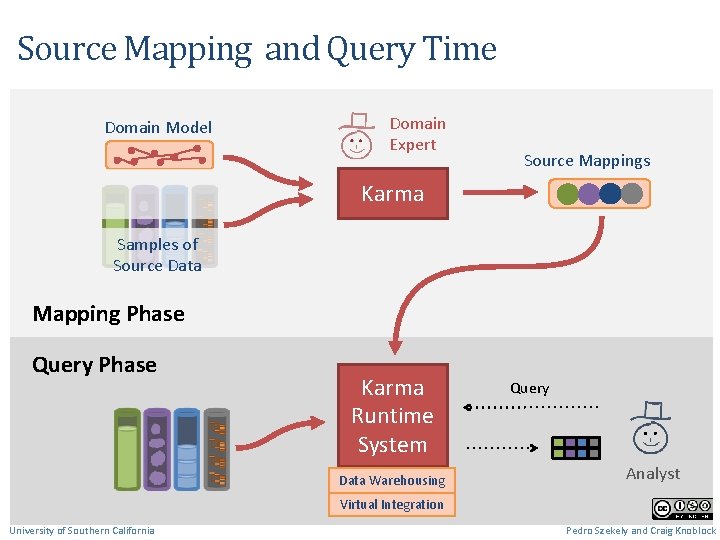 Source Mapping and Query Time Domain Model Domain Expert Source Mappings Karma Samples of