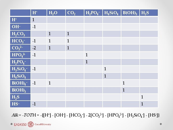 H+ H+ 1 OH– -1 H 2 CO 3 H 2 O CO 2