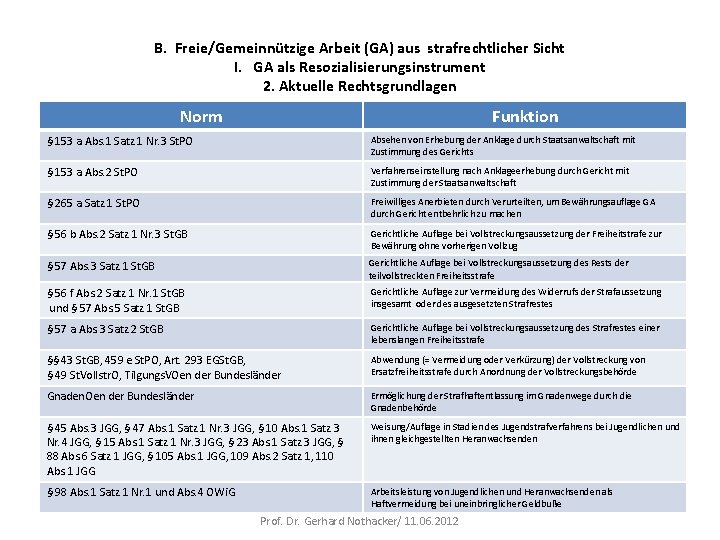 B. Freie/Gemeinnützige Arbeit (GA) aus strafrechtlicher Sicht I. GA als Resozialisierungsinstrument 2. Aktuelle Rechtsgrundlagen