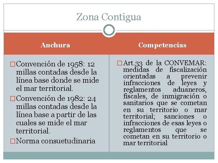 Zona Contigua Anchura �Convención de 1958: 12 millas contadas desde la línea base donde