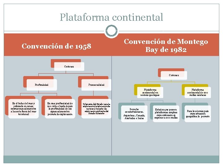 Plataforma continental Convención de 1958 Convención de Montego Bay de 1982 Criterios Profundidad Funcionalidad