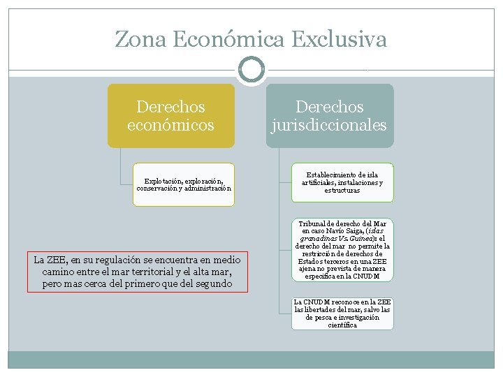 Zona Económica Exclusiva Derechos económicos Explotación, exploración, conservación y administración La ZEE, en su