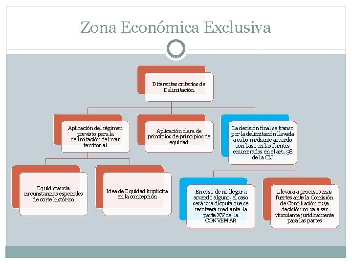 Zona Económica Exclusiva Diferentes criterios de Delimitación Aplicación del régimen previsto para la delimitación