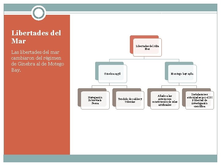 Libertades del Mar Libertades del Alta Mar Las libertades del mar cambiaron del régimen