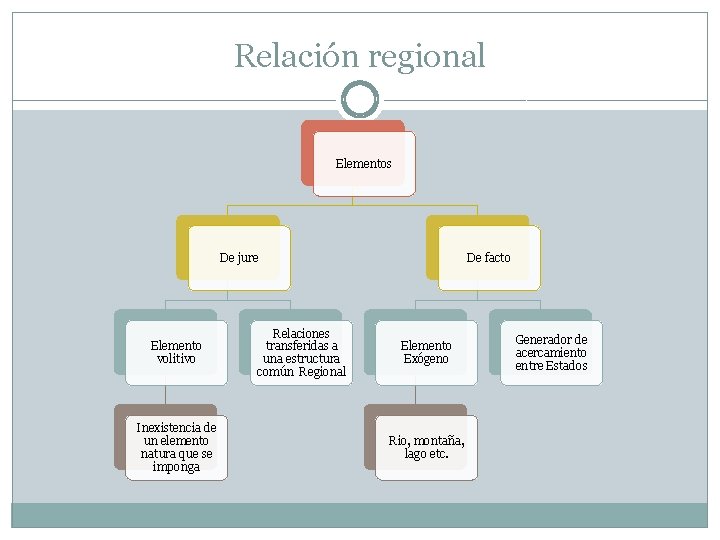 Relación regional Elementos De jure Elemento volitivo Inexistencia de un elemento natura que se