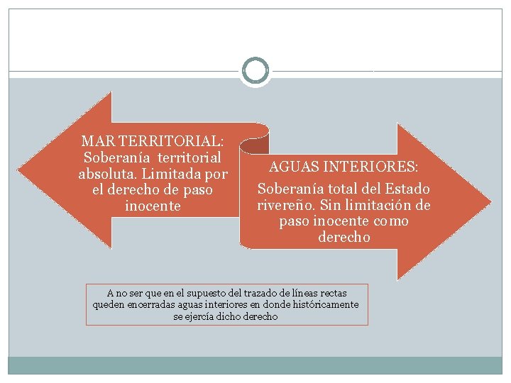 MAR TERRITORIAL: Soberanía territorial absoluta. Limitada por el derecho de paso inocente AGUAS INTERIORES: