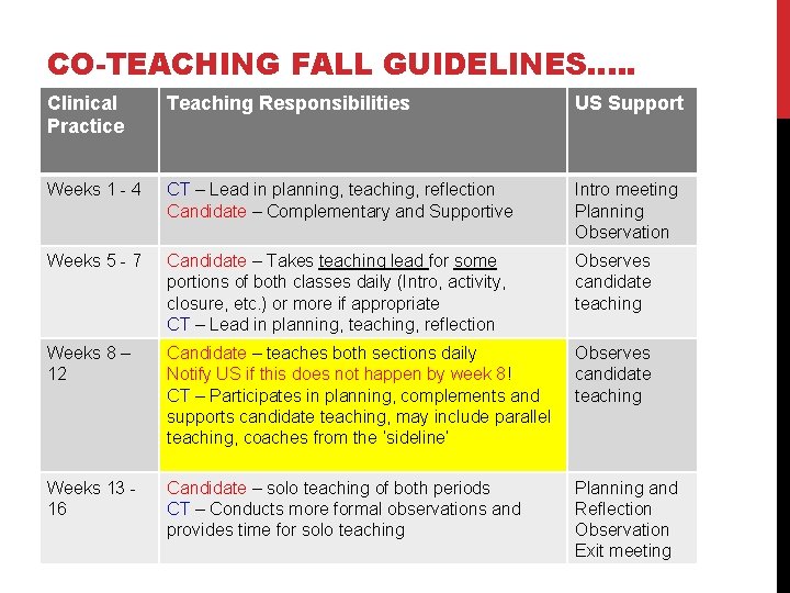CO-TEACHING FALL GUIDELINES…. . Clinical Practice Teaching Responsibilities US Support Weeks 1 - 4
