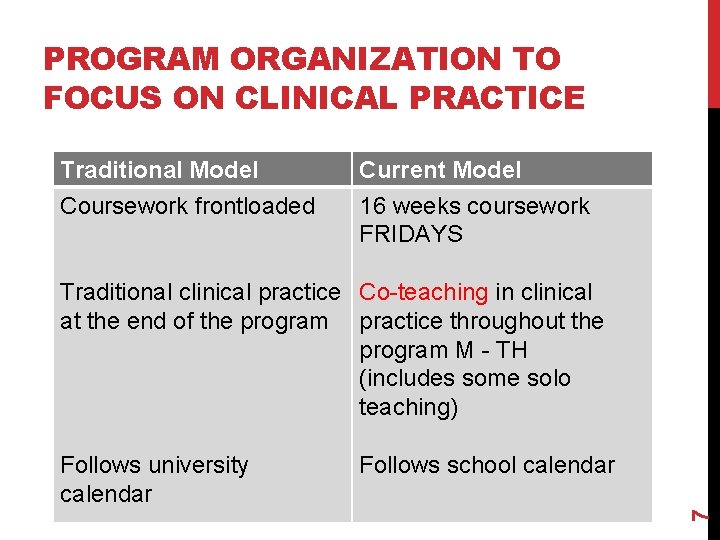 PROGRAM ORGANIZATION TO FOCUS ON CLINICAL PRACTICE Traditional Model Coursework frontloaded Current Model 16
