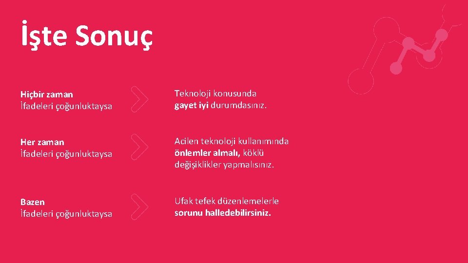 İşte Sonuç Hiçbir zaman İfadeleri çoğunluktaysa Teknoloji konusunda gayet iyi durumdasınız. Her zaman İfadeleri