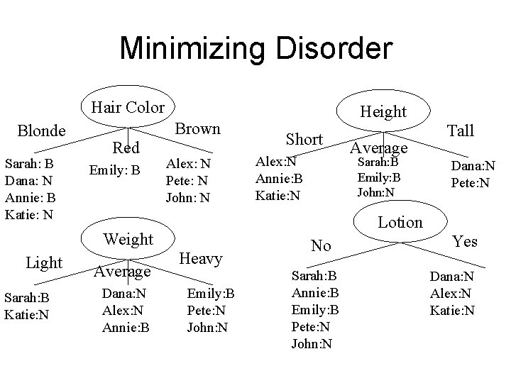 Minimizing Disorder Hair Color Blonde Sarah: B Dana: N Annie: B Katie: N Brown