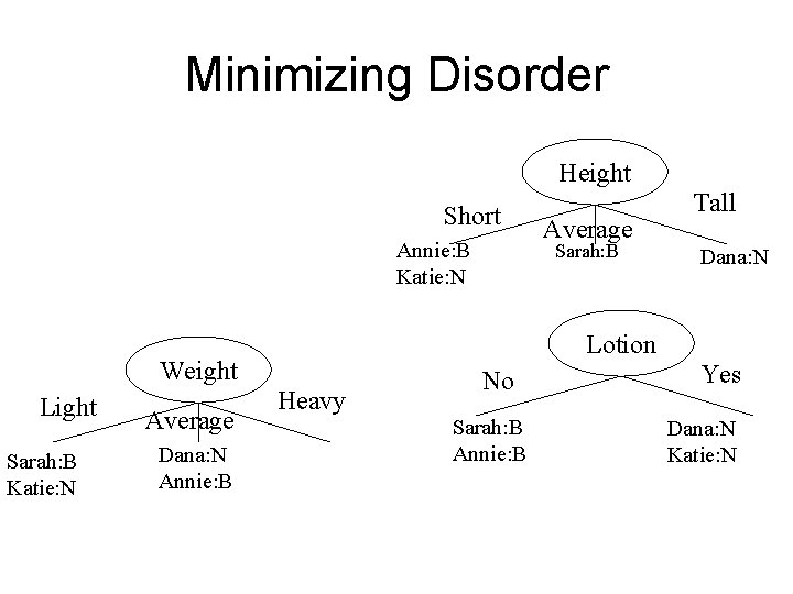 Minimizing Disorder Height Short Annie: B Katie: N Sarah: B Katie: N Average Dana: