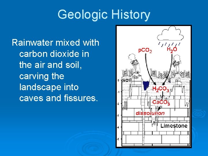 Geologic History Rainwater mixed with carbon dioxide in the air and soil, carving the