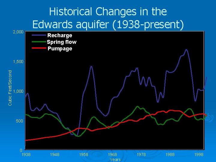 2, 000 Historical Changes in the Edwards aquifer (1938 -present) Recharge Spring flow Pumpage