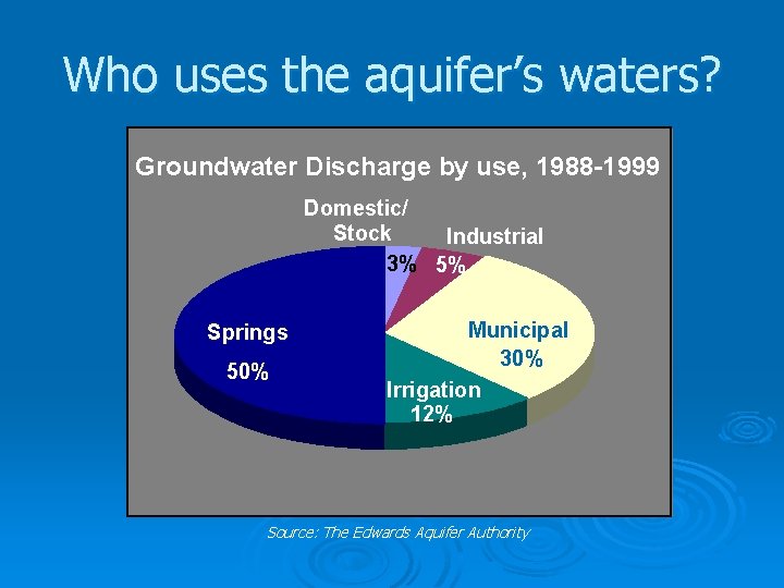 Who uses the aquifer’s waters? Groundwater Discharge by use, 1988 -1999 Domestic/ Stock Industrial