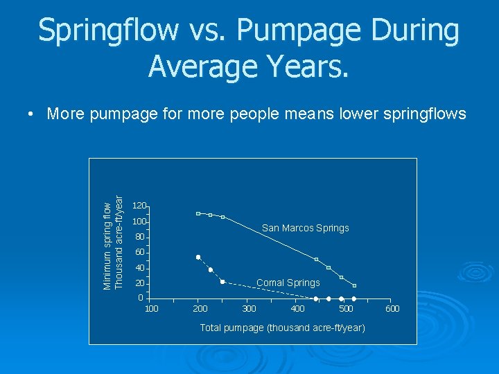 Springflow vs. Pumpage During Average Years. Minimum spring flow Thousand acre-ft/year • More pumpage