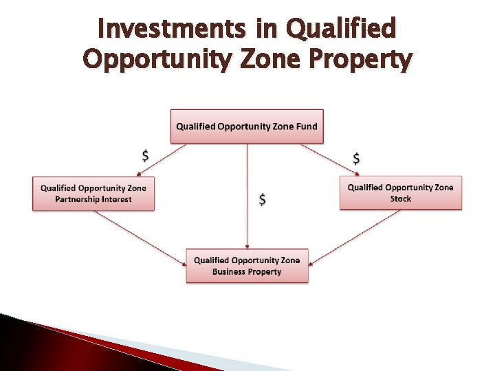 Investments in Qualified Opportunity Zone Property 