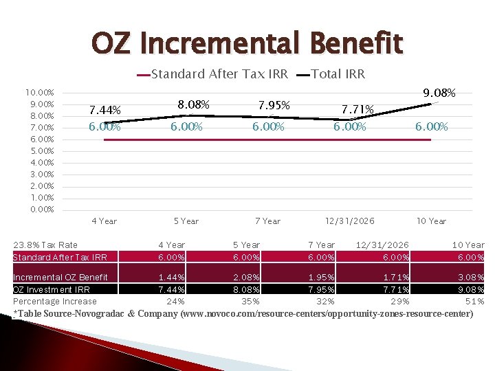 OZ Incremental Benefit Standard After Tax IRR 10. 00% 9. 00% 8. 00% 7.