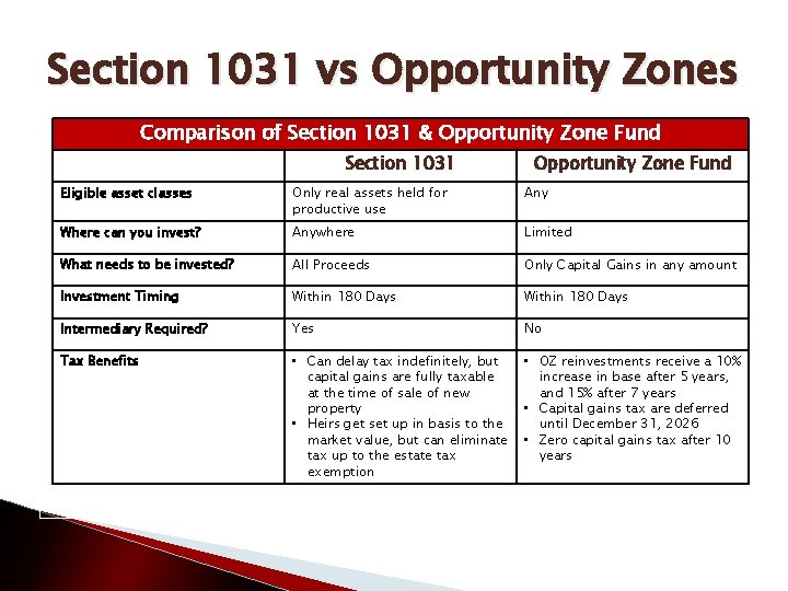 Section 1031 vs Opportunity Zones Comparison of Section 1031 & Opportunity Zone Fund Section