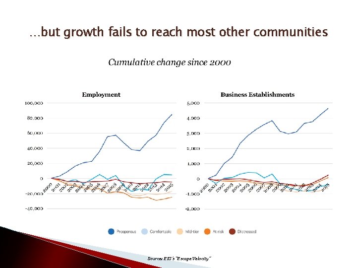 …but growth fails to reach most other communities Source: EIG’s “Escape Velocity” 