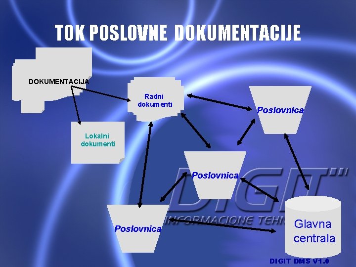 TOK POSLOVNE DOKUMENTACIJA Radni dokumenti Poslovnica Lokalni dokumenti Poslovnica Glavna centrala DIGIT DMS V