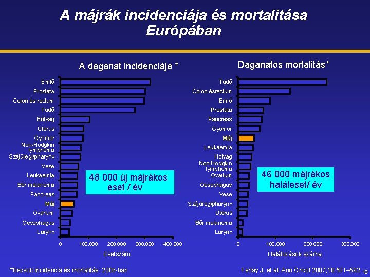 A májrák incidenciája és mortalitása Európában Daganatos mortalitás* A daganat incidenciája * Emlő Tüdő