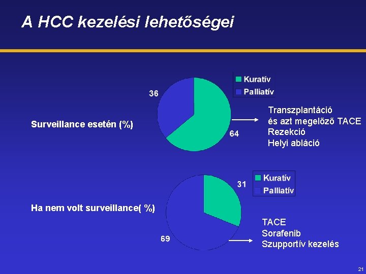 A HCC kezelési lehetőségei Surveillance esetén (%) Transzplantáció és azt megelőző TACE Rezekció Helyi