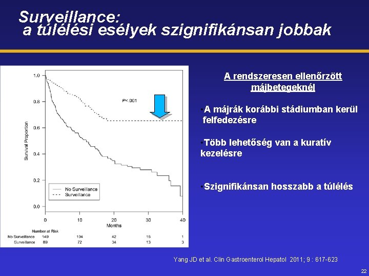 Surveillance: a túlélési esélyek szignifikánsan jobbak A rendszeresen ellenőrzött májbetegeknél • A májrák korábbi