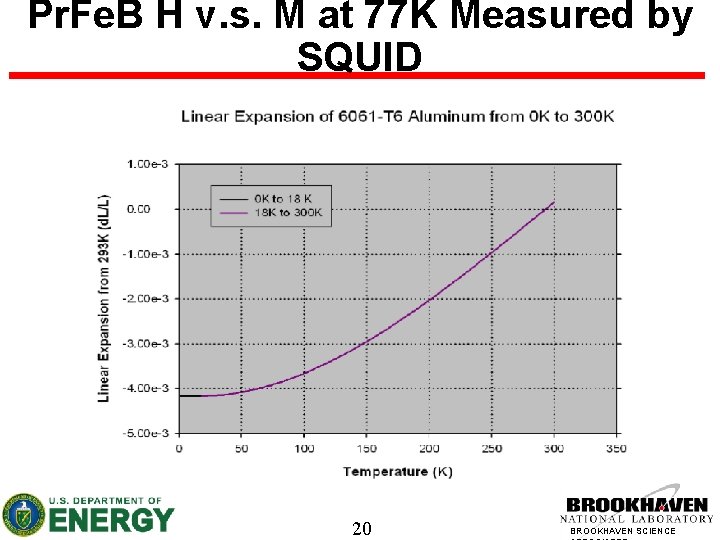 Pr. Fe. B H v. s. M at 77 K Measured by SQUID 20