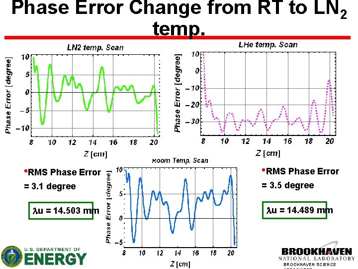 Phase Error Change from RT to LN 2 temp. • RMS Phase Error =
