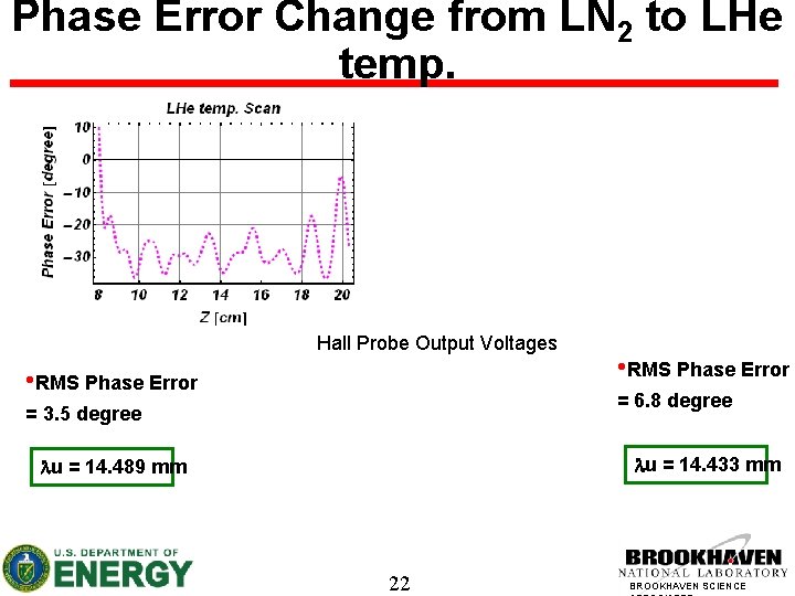 Phase Error Change from LN 2 to LHe temp. Hall Probe Output Voltages •