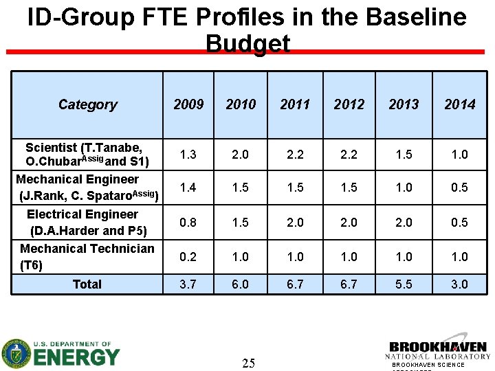 ID-Group FTE Profiles in the Baseline Budget Category Scientist (T. Tanabe, O. Chubar. Assigand