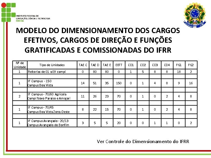 MODELO DO DIMENSIONAMENTO DOS CARGOS EFETIVOS, CARGOS DE DIREÇÃO E FUNÇÕES GRATIFICADAS E COMISSIONADAS