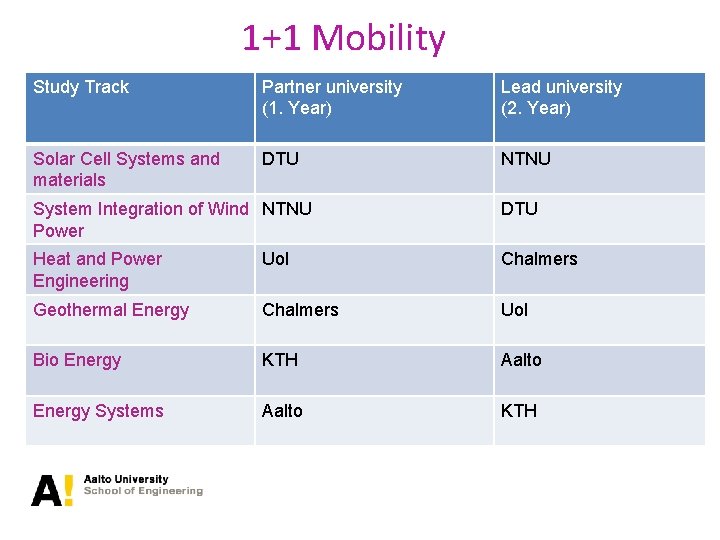 1+1 Mobility Study Track Partner university (1. Year) Lead university (2. Year) Solar Cell