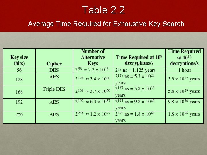 Table 2. 2 Average Time Required for Exhaustive Key Search 