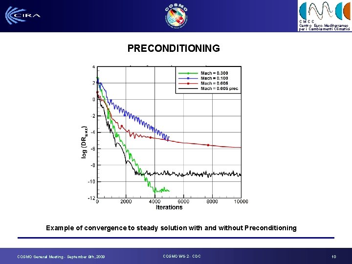 CMCC Centro Euro-Mediterraneo per i Cambiamenti Climatici PRECONDITIONING Example of convergence to steady solution