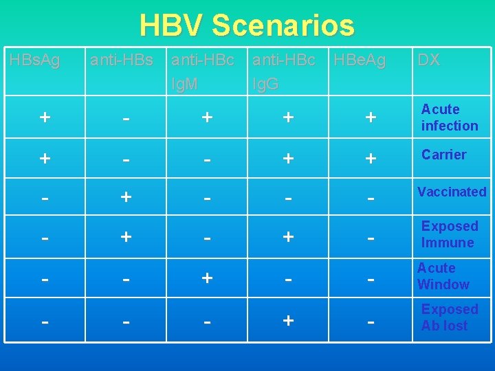 HBV Scenarios HBs. Ag anti-HBs anti-HBc Ig. M anti-HBc Ig. G HBe. Ag DX