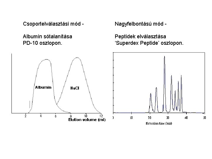 Csoportelválasztási mód - Albumin sótalanítása PD-10 oszlopon. Nagyfelbontású mód Peptidek elválasztása ‘Superdex Peptide’ oszlopon.