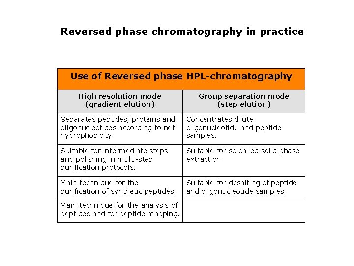 Reversed phase chromatography in practice Use of Reversed phase HPL-chromatography High resolution mode (gradient