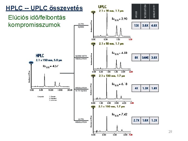 HPLC -- UPLC összevetés Elúciós idő/felbontás kompromisszumok 29 