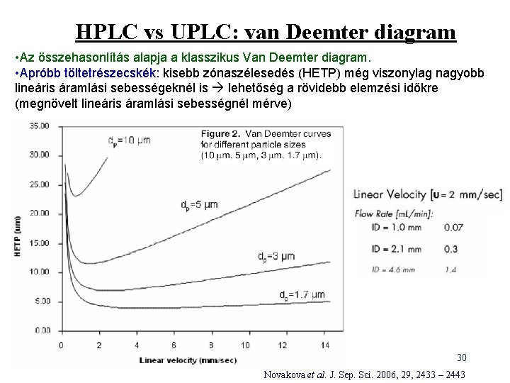 HPLC vs UPLC: van Deemter diagram • Az összehasonlítás alapja a klasszikus Van Deemter