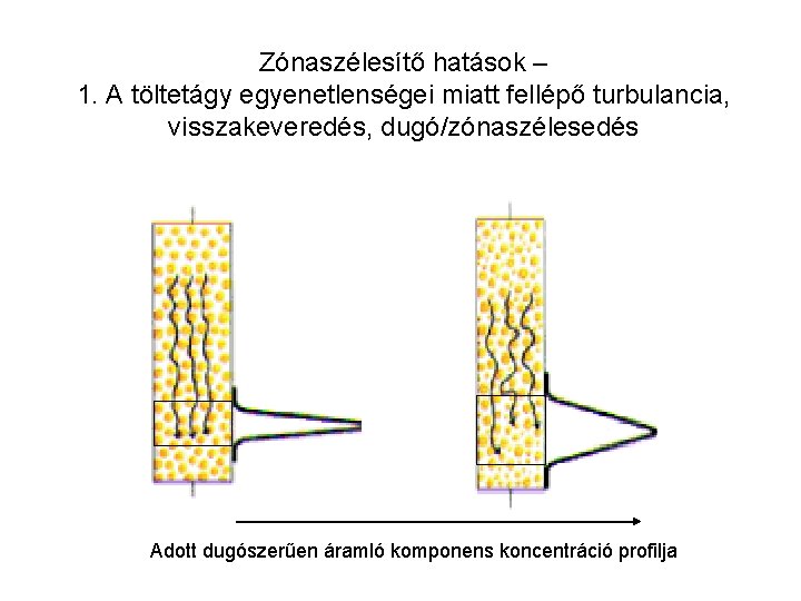 Zónaszélesítő hatások – 1. A töltetágy egyenetlenségei miatt fellépő turbulancia, visszakeveredés, dugó/zónaszélesedés Adott dugószerűen