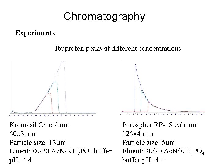 Chromatography Experiments Ibuprofen peaks at different concentrations Kromasil C 4 column 50 x 3