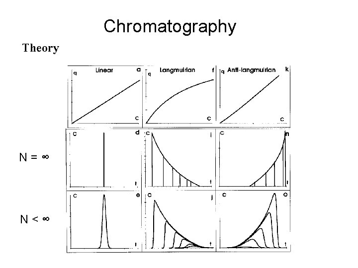 Chromatography Theory N = ∞ N < ∞ 