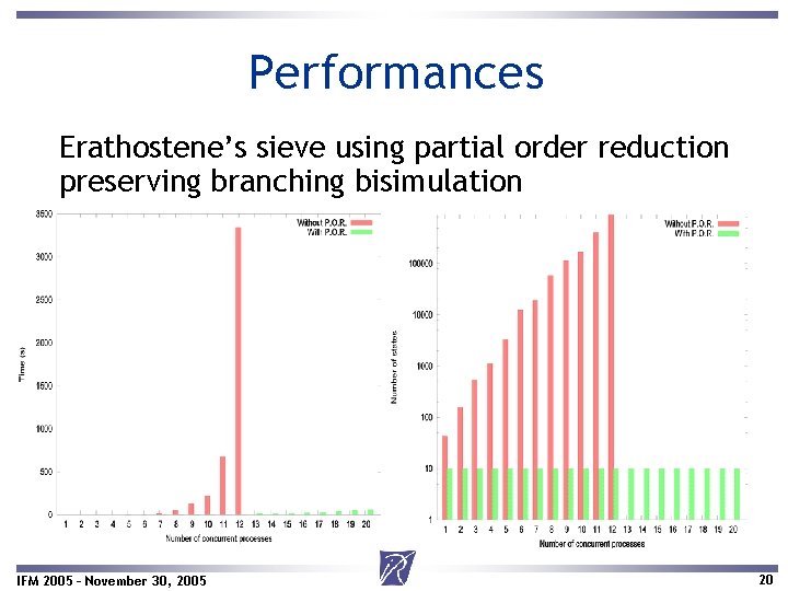 Performances Erathostene’s sieve using partial order reduction preserving branching bisimulation IFM 2005 – November