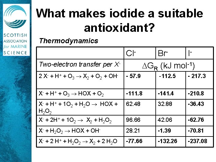 What makes iodide a suitable antioxidant? Thermodynamics Cl. Two-electron transfer per X- Br. I