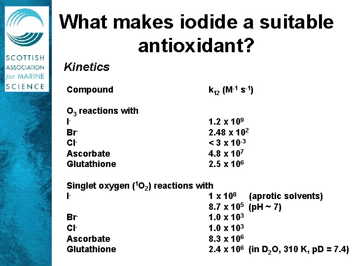 What makes iodide a suitable antioxidant? Kinetics Compound k 12 (M-1 s-1) O 3