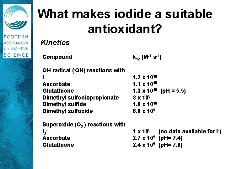 What makes iodide a suitable antioxidant? Kinetics Compound k 12 (M-1 s-1) OH radical