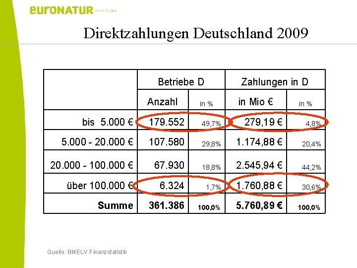 Direktzahlungen Deutschland 2009 Betriebe D Zahlungen in D Anzahl in % bis 5. 000